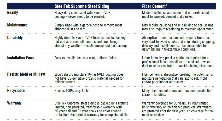 steel vs fiber cement